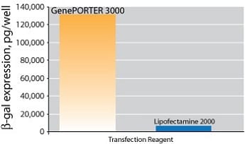 Geneporter 300 graph 2
