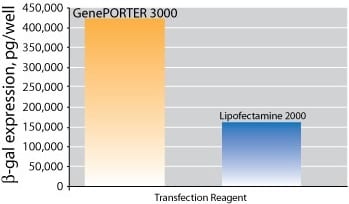Geneporter 3000 graph 1