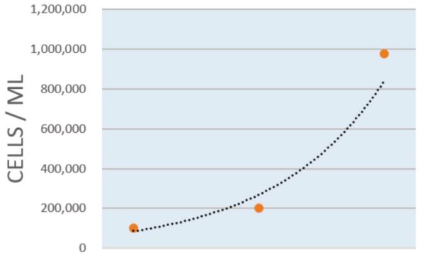 Able Bioreactor graph